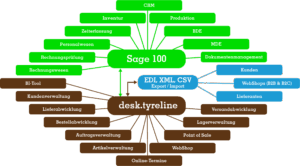 Sage 100 Branchenlösung Reifenhandel